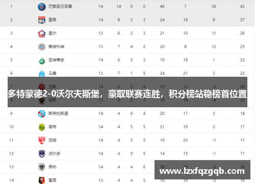 多特蒙德2-0沃尔夫斯堡，豪取联赛连胜，积分榜站稳榜首位置